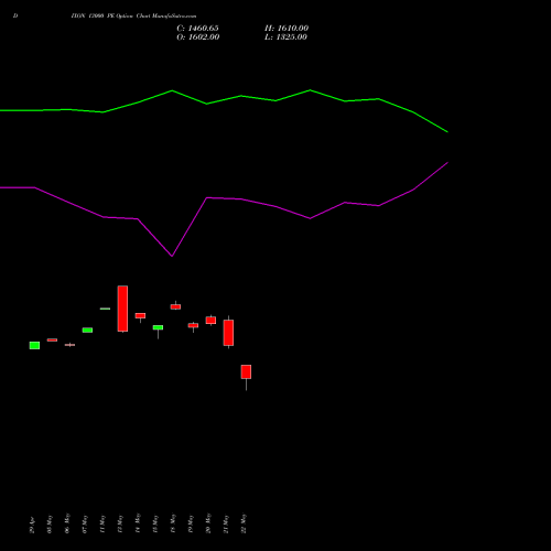 DIXON 13000 PE (PUT) 30 June 2026 options price chart analysis Dixon Techno (india) Ltd 
