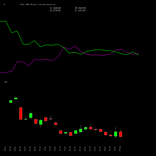 DIXON 13000 PE (PUT) 25 August 2026 options price chart analysis Dixon Techno (india) Ltd 