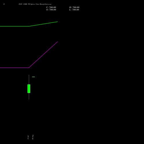 DIXON 13000 PE (PUT) 27 October 2026 options price chart analysis Dixon Techno (india) Ltd 