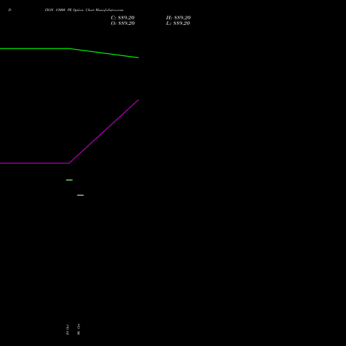 DIXON 13000 PE (PUT) 29 December 2026 options price chart analysis Dixon Techno (india) Ltd 