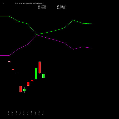 DIXON 13100 PE (PUT) 30 June 2026 options price chart analysis Dixon Techno (india) Ltd 