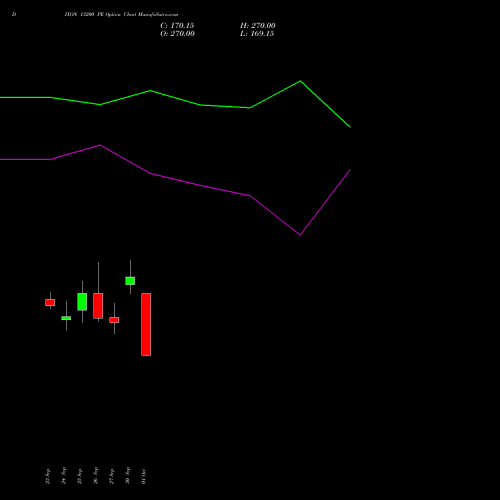 DIXON 13200 PE PUT indicators chart analysis Dixon Techno (india) Ltd options price chart strike 13200 PUT