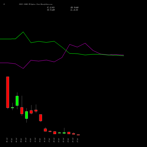 DIXON 13200 PE (PUT) 28 July 2026 options price chart analysis Dixon Techno (india) Ltd 