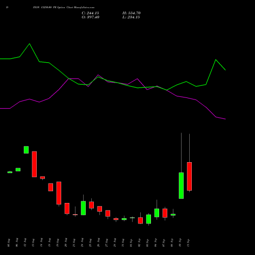 DIXON 13250.00 PE (PUT) 29 September 2026 options price chart analysis Dixon Techno (india) Ltd 