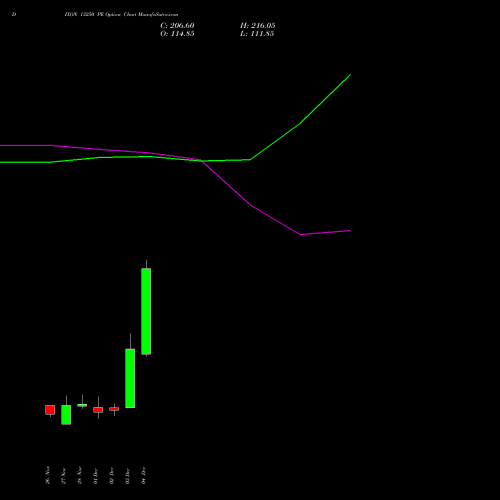 Live DIXON 13250 PE (PUT) 30 December 2025 options price chart analysis Dixon Techno (india) Ltd 