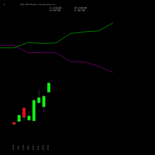 DIXON 13250 PE (PUT) 27 January 2026 options price chart analysis Dixon Techno (india) Ltd 