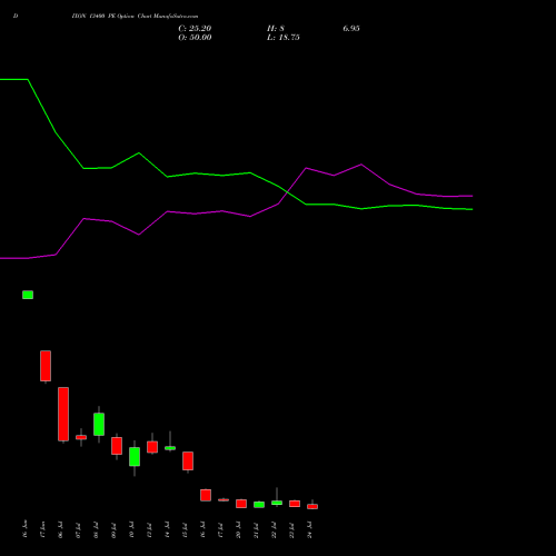 DIXON 13400 PE (PUT) 28 July 2026 options price chart analysis Dixon Techno (india) Ltd 