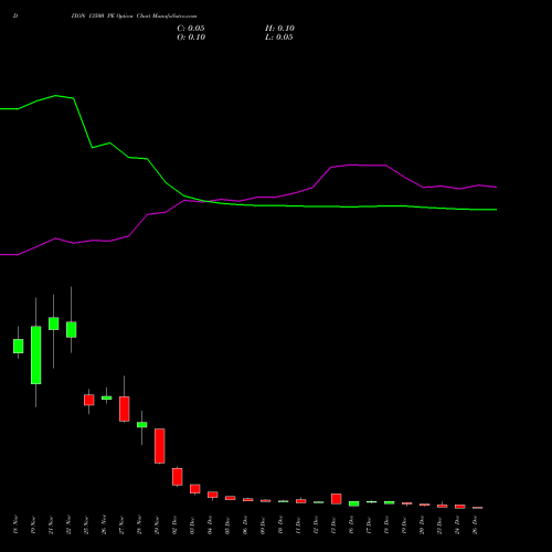 DIXON 13500 PE PUT indicators chart analysis Dixon Techno (india) Ltd options price chart strike 13500 PUT