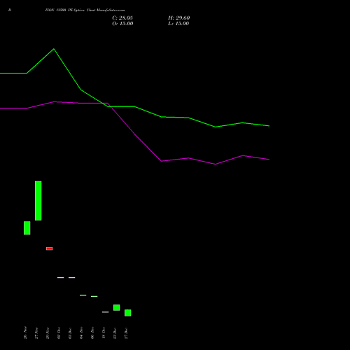 DIXON 13500 PE PUT indicators chart analysis Dixon Techno (india) Ltd options price chart strike 13500 PUT