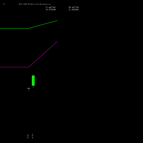 Live DIXON 13500 PE (PUT) 27 January 2026 options price chart analysis Dixon Techno (india) Ltd 