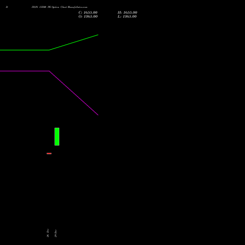 DIXON 13500 PE (PUT) 24 February 2026 options price chart analysis Dixon Techno (india) Ltd 