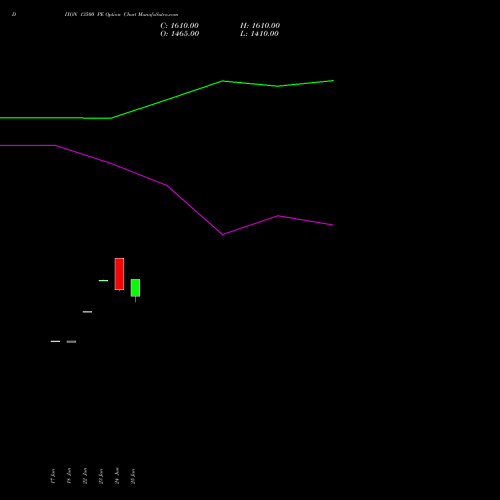 DIXON 13500 PE (PUT) 28 July 2026 options price chart analysis Dixon Techno (india) Ltd 