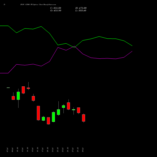 DIXON 13500 PE (PUT) 25 August 2026 options price chart analysis Dixon Techno (india) Ltd 