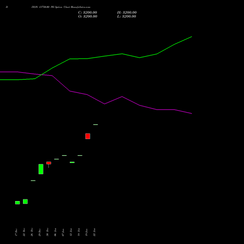 DIXON 13750.00 PE (PUT) 27 January 2026 options price chart analysis Dixon Techno (india) Ltd 