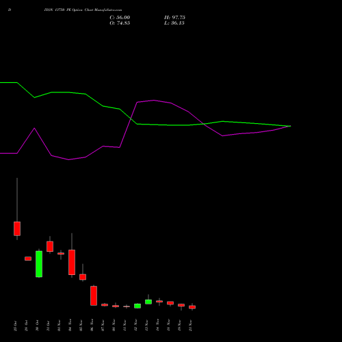 DIXON 13750 PE PUT indicators chart analysis Dixon Techno (india) Ltd options price chart strike 13750 PUT