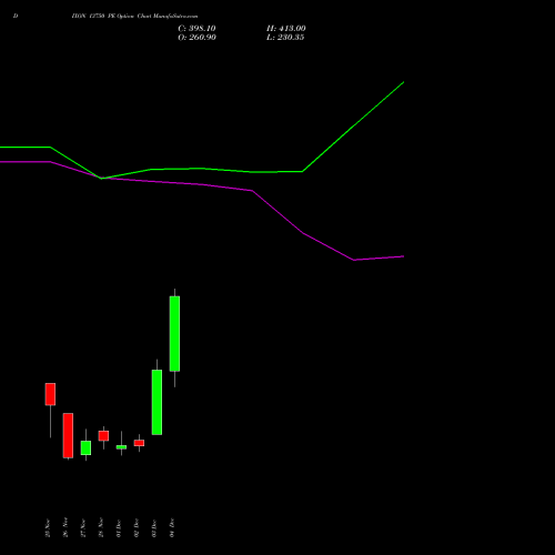 Live DIXON 13750 PE (PUT) 30 December 2025 options price chart analysis Dixon Techno (india) Ltd 