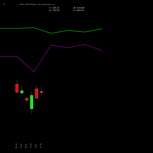 DIXON 13750 PE (PUT) 28 July 2026 options price chart analysis Dixon Techno (india) Ltd 