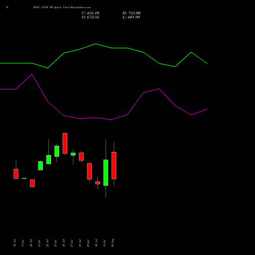 DIXON 13750 PE (PUT) 25 August 2026 options price chart analysis Dixon Techno (india) Ltd 