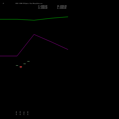 DIXON 13800 PE (PUT) 30 March 2026 options price chart analysis Dixon Techno (india) Ltd 