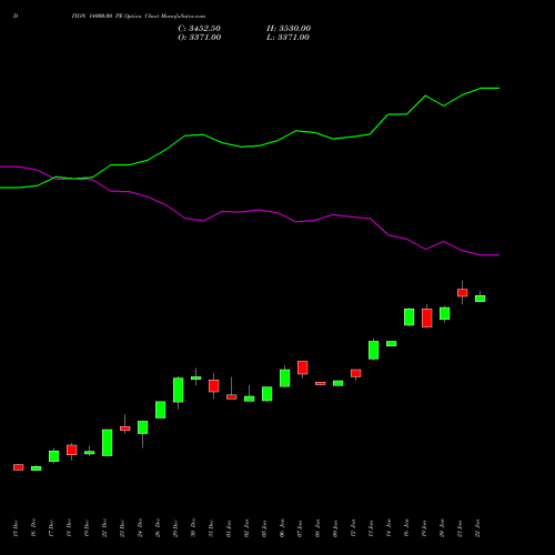 DIXON 14000.00 PE (PUT) 27 January 2026 options price chart analysis Dixon Techno (india) Ltd 