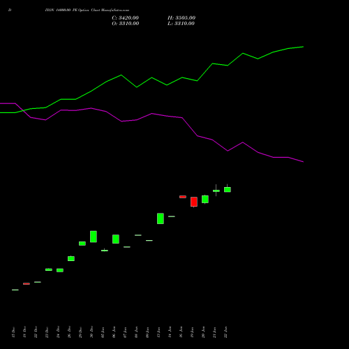 DIXON 14000.00 PE (PUT) 24 February 2026 options price chart analysis Dixon Techno (india) Ltd 