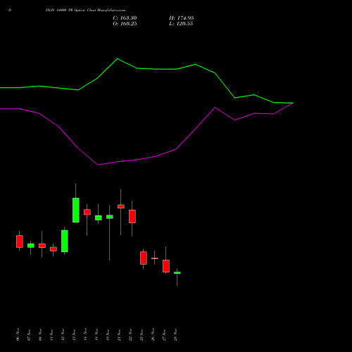 DIXON 14000 PE PUT indicators chart analysis Dixon Techno (india) Ltd options price chart strike 14000 PUT