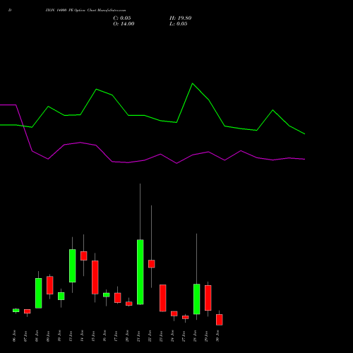 DIXON 14000 PE PUT indicators chart analysis Dixon Techno (india) Ltd options price chart strike 14000 PUT