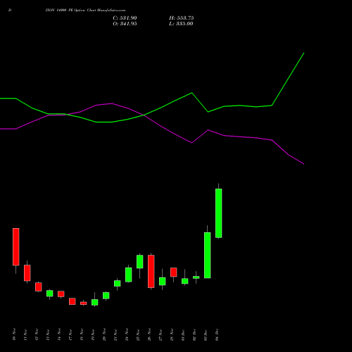 Live DIXON 14000 PE (PUT) 30 December 2025 options price chart analysis Dixon Techno (india) Ltd 