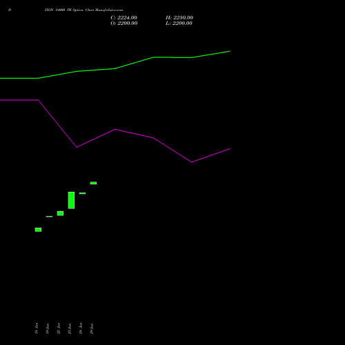 DIXON 14000 PE (PUT) 28 July 2026 options price chart analysis Dixon Techno (india) Ltd 