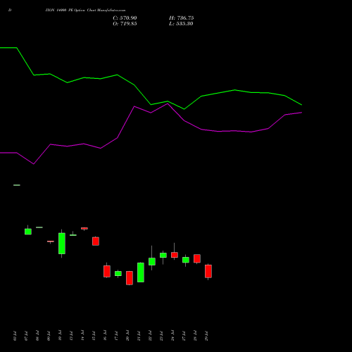 DIXON 14000 PE (PUT) 25 August 2026 options price chart analysis Dixon Techno (india) Ltd 
