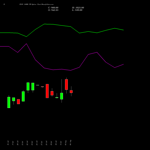 DIXON 14000 PE (PUT) 29 September 2026 options price chart analysis Dixon Techno (india) Ltd 