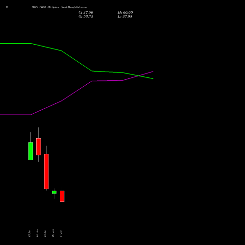 DIXON 14250 PE PUT indicators chart analysis Dixon Techno (india) Ltd options price chart strike 14250 PUT