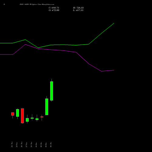 Live DIXON 14250 PE (PUT) 30 December 2025 options price chart analysis Dixon Techno (india) Ltd 