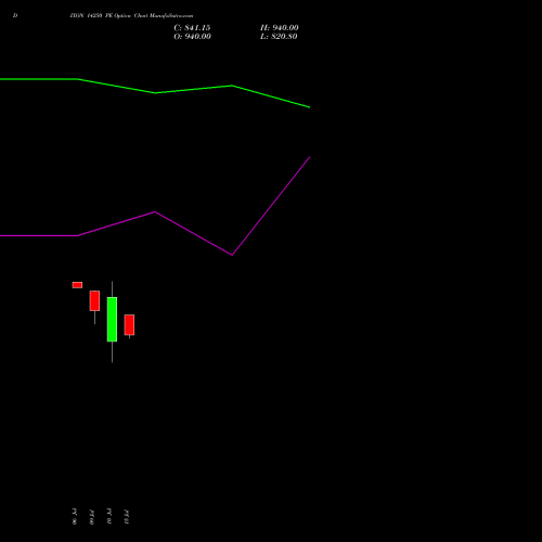 DIXON 14250 PE (PUT) 28 July 2026 options price chart analysis Dixon Techno (india) Ltd 
