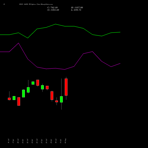 DIXON 14250 PE (PUT) 25 August 2026 options price chart analysis Dixon Techno (india) Ltd 