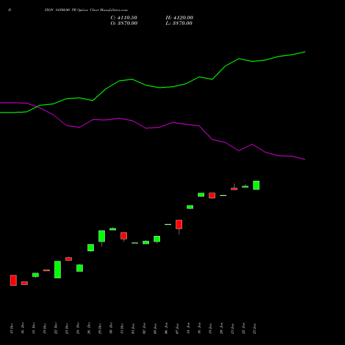 DIXON 14500.00 PE (PUT) 27 January 2026 options price chart analysis Dixon Techno (india) Ltd 