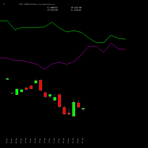 DIXON 14500.00 PE (PUT) 29 September 2026 options price chart analysis Dixon Techno (india) Ltd 