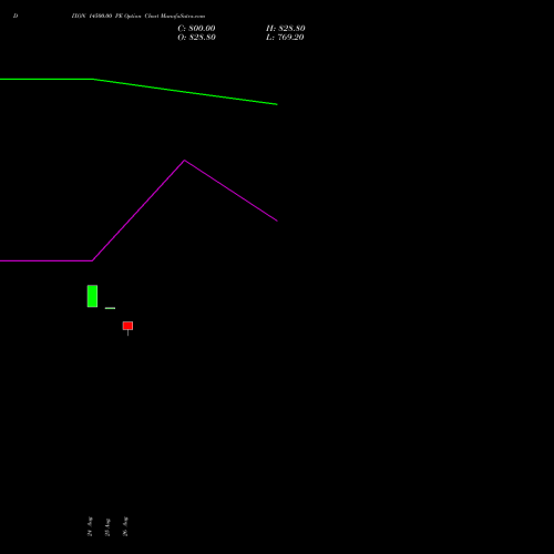 DIXON 14500.00 PE (PUT) 27 October 2026 options price chart analysis Dixon Techno (india) Ltd 