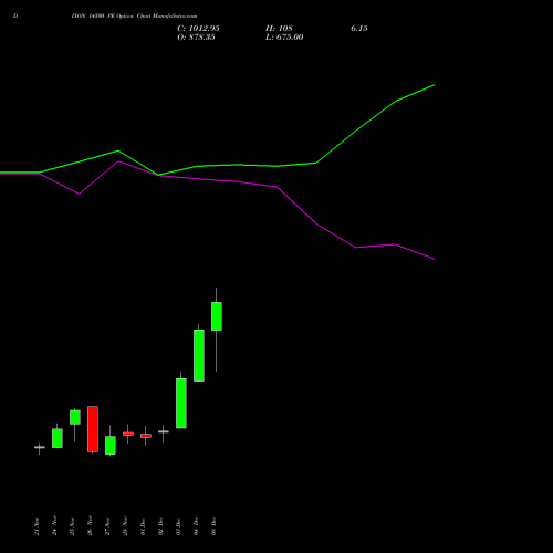 Live DIXON 14500 PE (PUT) 30 December 2025 options price chart analysis Dixon Techno (india) Ltd 