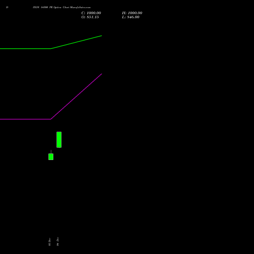 Live DIXON 14500 PE (PUT) 27 January 2026 options price chart analysis Dixon Techno (india) Ltd 