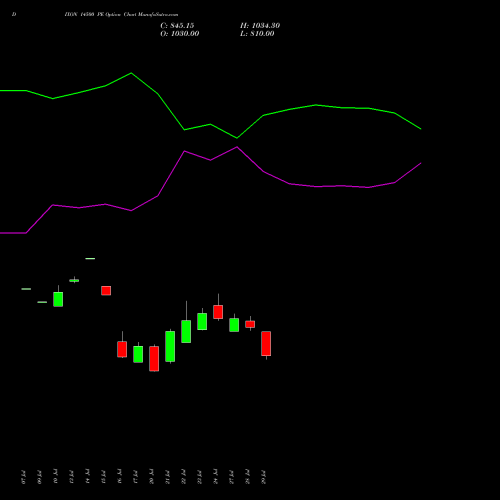 DIXON 14500 PE (PUT) 25 August 2026 options price chart analysis Dixon Techno (india) Ltd 