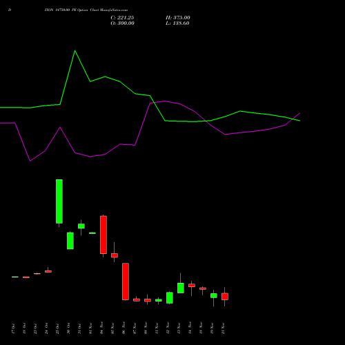 DIXON 14750.00 PE PUT indicators chart analysis Dixon Techno (india) Ltd options price chart strike 14750.00 PUT