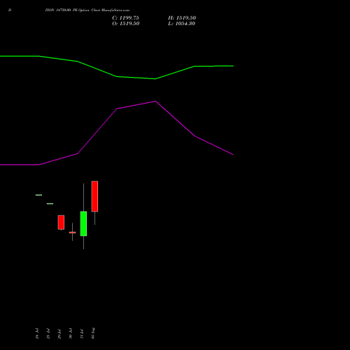DIXON 14750.00 PE (PUT) 25 August 2026 options price chart analysis Dixon Techno (india) Ltd 
