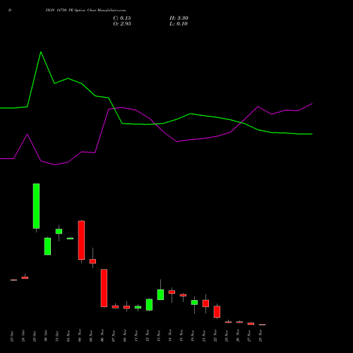 DIXON 14750 PE PUT indicators chart analysis Dixon Techno (india) Ltd options price chart strike 14750 PUT