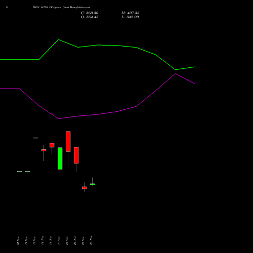 DIXON 14750 PE PUT indicators chart analysis Dixon Techno (india) Ltd options price chart strike 14750 PUT