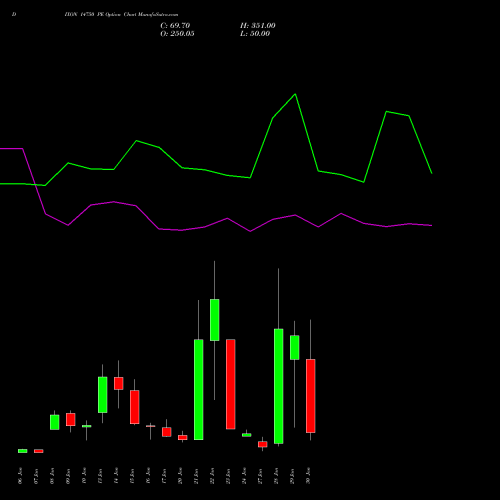 DIXON 14750 PE PUT indicators chart analysis Dixon Techno (india) Ltd options price chart strike 14750 PUT