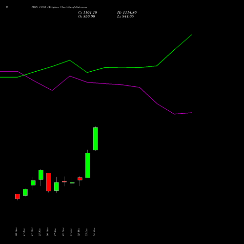 Live DIXON 14750 PE (PUT) 30 December 2025 options price chart analysis Dixon Techno (india) Ltd 