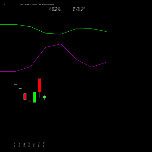 DIXON 14750 PE (PUT) 25 August 2026 options price chart analysis Dixon Techno (india) Ltd 