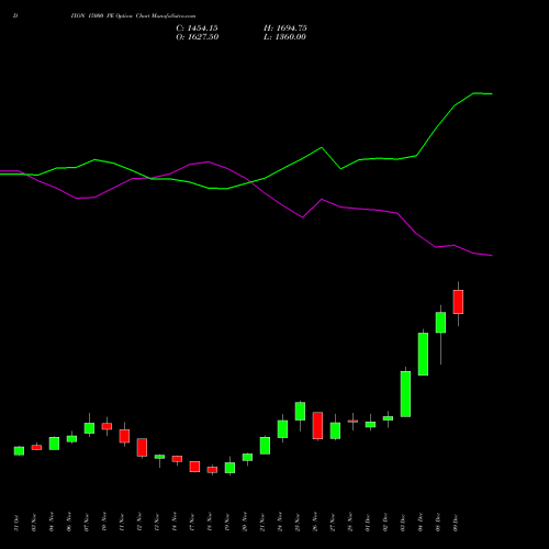 Live DIXON 15000 PE (PUT) 30 December 2025 options price chart analysis Dixon Techno (india) Ltd 