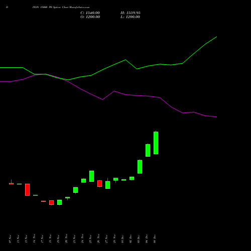 Live DIXON 15000 PE (PUT) 27 January 2026 options price chart analysis Dixon Techno (india) Ltd 